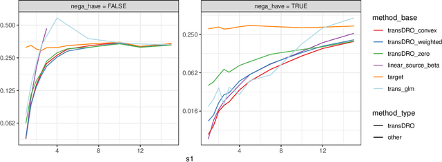 Figure 4 for Distributionally Robust Transfer Learning