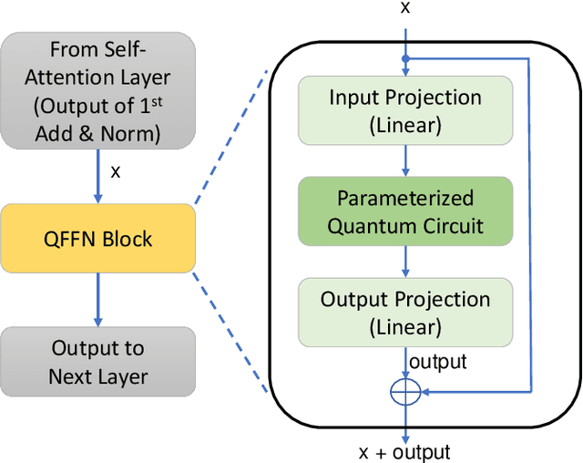 Figure 1 for QFFN-BERT: An Empirical Study of Depth, Performance, and Data Efficiency in Hybrid Quantum-Classical Transformers