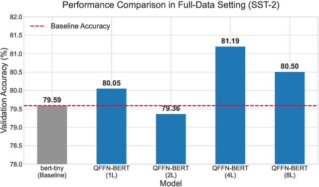Figure 3 for QFFN-BERT: An Empirical Study of Depth, Performance, and Data Efficiency in Hybrid Quantum-Classical Transformers