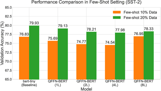 Figure 4 for QFFN-BERT: An Empirical Study of Depth, Performance, and Data Efficiency in Hybrid Quantum-Classical Transformers