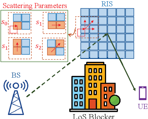 Figure 1 for Near-Field RIS-Assisted Localization Under Mutual Coupling