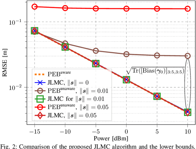 Figure 2 for Near-Field RIS-Assisted Localization Under Mutual Coupling