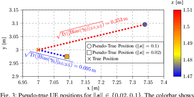 Figure 3 for Near-Field RIS-Assisted Localization Under Mutual Coupling