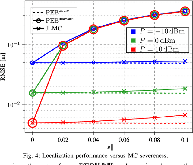 Figure 4 for Near-Field RIS-Assisted Localization Under Mutual Coupling