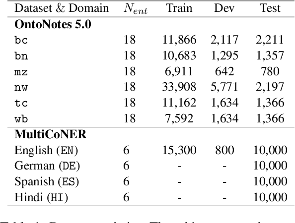 Figure 1 for Are Data Augmentation Methods in Named Entity Recognition Applicable for Uncertainty Estimation?