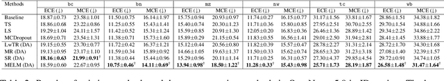 Figure 3 for Are Data Augmentation Methods in Named Entity Recognition Applicable for Uncertainty Estimation?