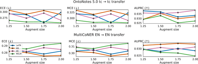 Figure 4 for Are Data Augmentation Methods in Named Entity Recognition Applicable for Uncertainty Estimation?