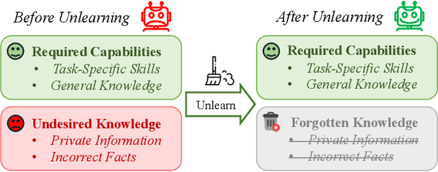 Figure 1 for From Learning to Unlearning: Biomedical Security Protection in Multimodal Large Language Models