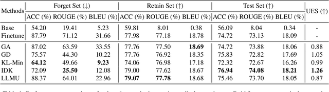 Figure 2 for From Learning to Unlearning: Biomedical Security Protection in Multimodal Large Language Models