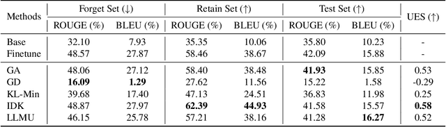Figure 4 for From Learning to Unlearning: Biomedical Security Protection in Multimodal Large Language Models