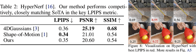 Figure 4 for Motion Blender Gaussian Splatting for Dynamic Reconstruction