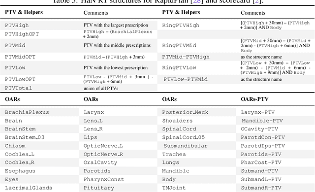Figure 4 for Automating High Quality RT Planning at Scale