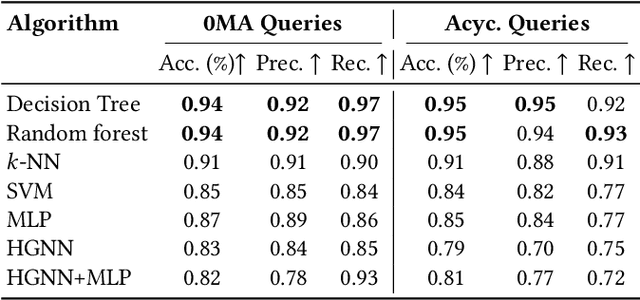 Figure 4 for Selective Use of Yannakakis' Algorithm to Improve Query Performance: Machine Learning to the Rescue
