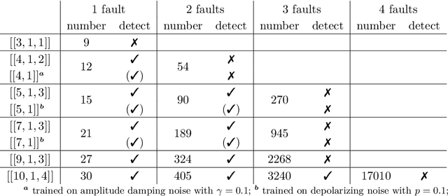 Figure 4 for Learning Encodings by Maximizing State Distinguishability: Variational Quantum Error Correction