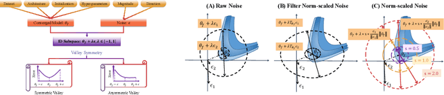 Figure 2 for Exploring and Exploiting the Asymmetric Valley of Deep Neural Networks