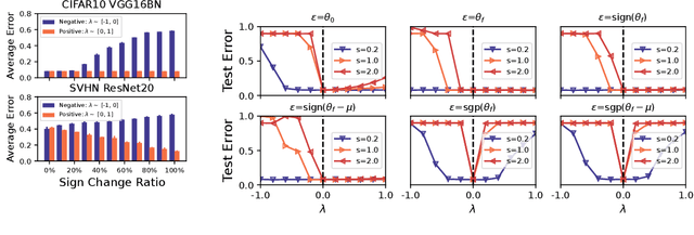 Figure 4 for Exploring and Exploiting the Asymmetric Valley of Deep Neural Networks