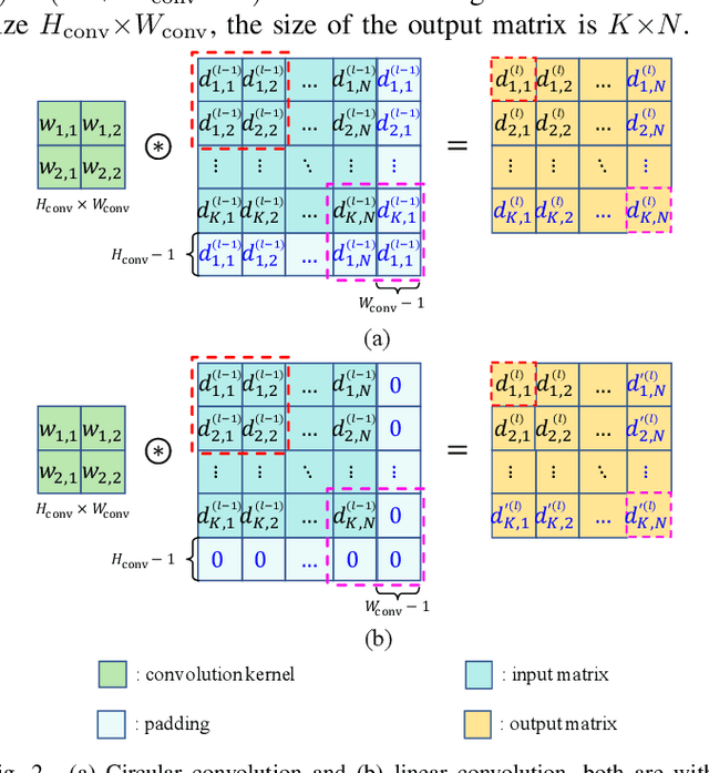 Figure 2 for Understanding the Performance of Learning Precoding Policy with GNN and CNNs