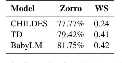 Figure 1 for Is Child-Directed Speech Effective Training Data for Language Models?