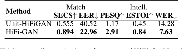Figure 2 for DiVISe: Direct Visual-Input Speech Synthesis Preserving Speaker Characteristics And Intelligibility