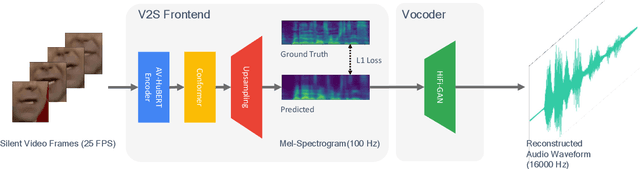 Figure 3 for DiVISe: Direct Visual-Input Speech Synthesis Preserving Speaker Characteristics And Intelligibility