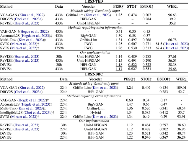 Figure 4 for DiVISe: Direct Visual-Input Speech Synthesis Preserving Speaker Characteristics And Intelligibility
