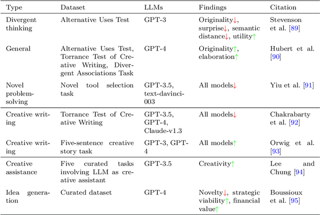 Figure 4 for Humanlike Cognitive Patterns as Emergent Phenomena in Large Language Models