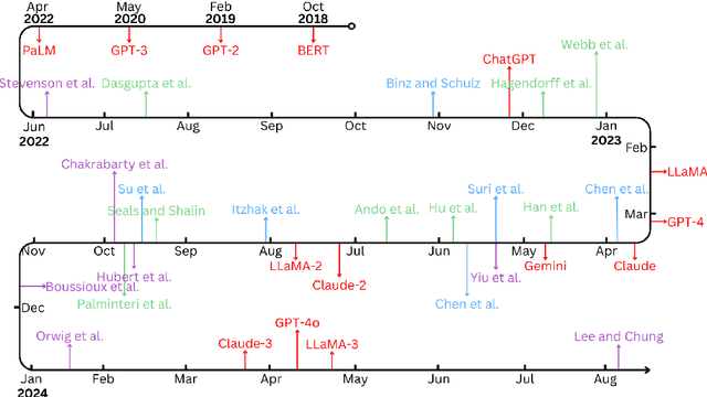 Figure 1 for Humanlike Cognitive Patterns as Emergent Phenomena in Large Language Models