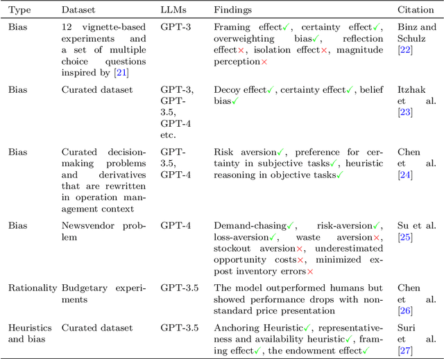 Figure 2 for Humanlike Cognitive Patterns as Emergent Phenomena in Large Language Models