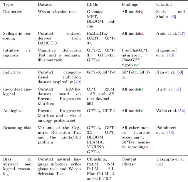 Figure 3 for Humanlike Cognitive Patterns as Emergent Phenomena in Large Language Models