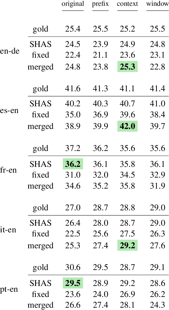 Figure 3 for Don't Discard Fixed-Window Audio Segmentation in Speech-to-Text Translation