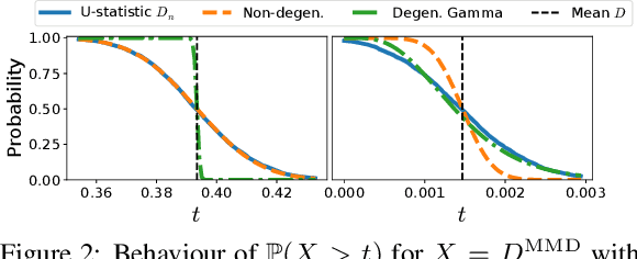 Figure 2 for A High-dimensional Convergence Theorem for U-statistics with Applications to Kernel-based Testing