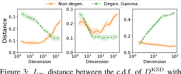 Figure 3 for A High-dimensional Convergence Theorem for U-statistics with Applications to Kernel-based Testing