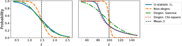 Figure 1 for A High-dimensional Convergence Theorem for U-statistics with Applications to Kernel-based Testing