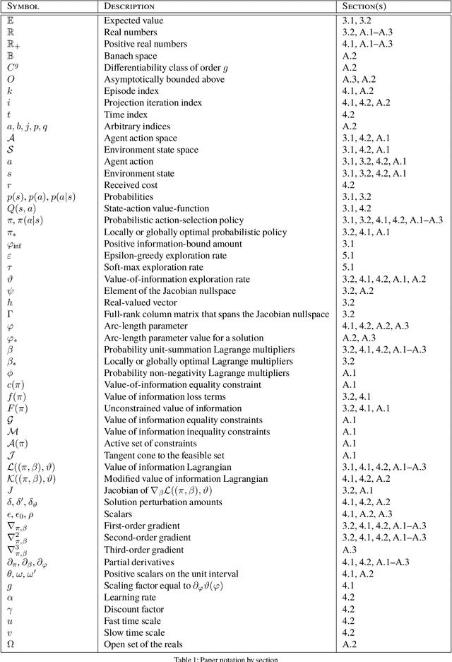 Figure 1 for Adapting the Exploration Rate for Value-of-Information-Based Reinforcement Learning