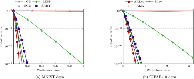 Figure 3 for Fundamental Bias in Inverting Random Sampling Matrices with Application to Sub-sampled Newton