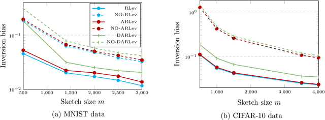 Figure 4 for Fundamental Bias in Inverting Random Sampling Matrices with Application to Sub-sampled Newton