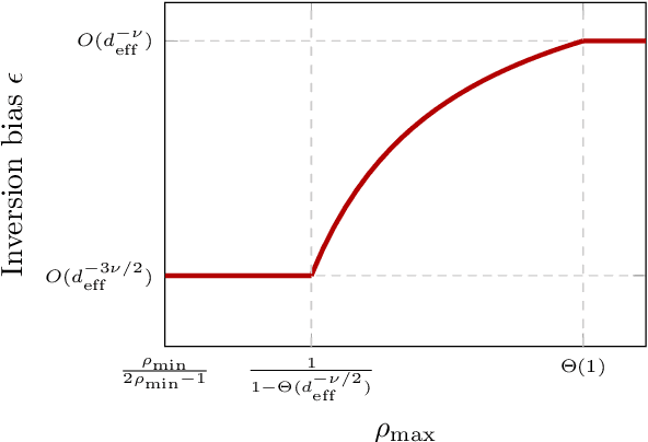 Figure 1 for Fundamental Bias in Inverting Random Sampling Matrices with Application to Sub-sampled Newton