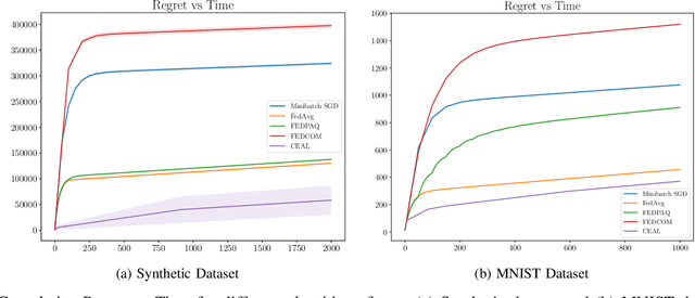 Figure 1 for A Communication-Efficient Adaptive Algorithm for Federated Learning under Cumulative Regret