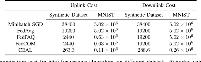 Figure 2 for A Communication-Efficient Adaptive Algorithm for Federated Learning under Cumulative Regret