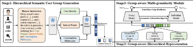 Figure 3 for ChoirRec: Semantic User Grouping via LLMs for Conversion Rate Prediction of Low-Activity Users