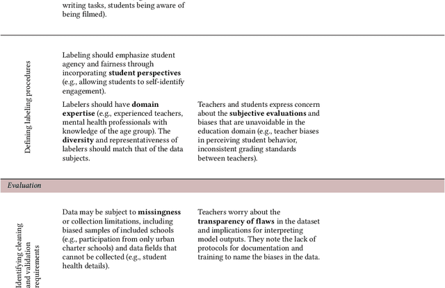 Figure 3 for Is a Seat at the Table Enough? Engaging Teachers and Students in Dataset Specification for ML in Education