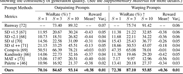 Figure 2 for PrefPaint: Aligning Image Inpainting Diffusion Model with Human Preference