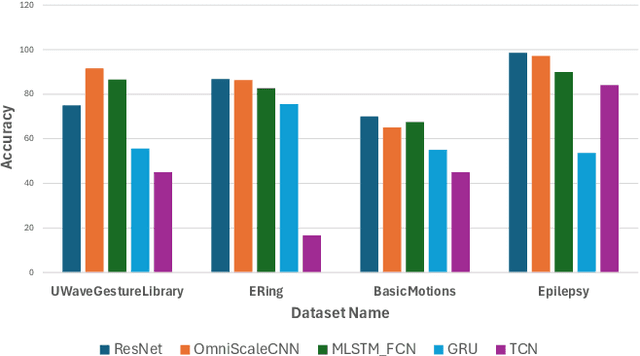 Figure 1 for ReLATE: Resilient Learner Selection for Multivariate Time-Series Classification Against Adversarial Attacks