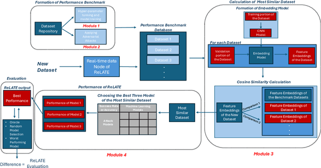 Figure 2 for ReLATE: Resilient Learner Selection for Multivariate Time-Series Classification Against Adversarial Attacks