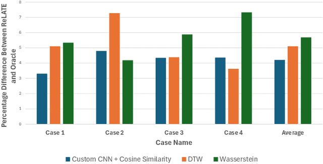Figure 4 for ReLATE: Resilient Learner Selection for Multivariate Time-Series Classification Against Adversarial Attacks