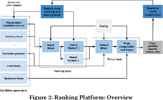 Figure 3 for Building a Scalable, Effective, and Steerable Search and Ranking Platform