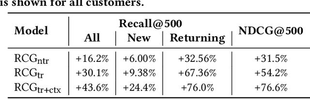 Figure 2 for Building a Scalable, Effective, and Steerable Search and Ranking Platform