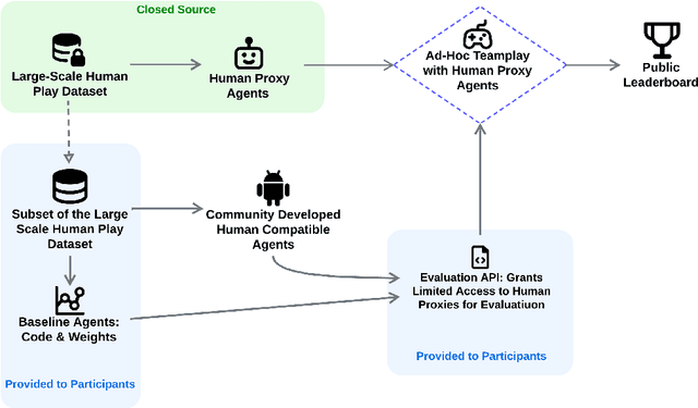 Figure 1 for Ad-Hoc Human-AI Coordination Challenge