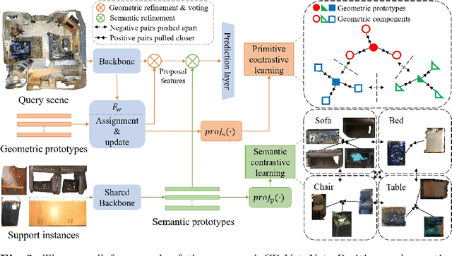 Figure 3 for CP-VoteNet: Contrastive Prototypical VoteNet for Few-Shot Point Cloud Object Detection