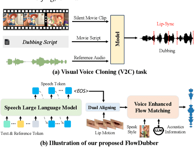 Figure 1 for FlowDubber: Movie Dubbing with LLM-based Semantic-aware Learning and Flow Matching based Voice Enhancing